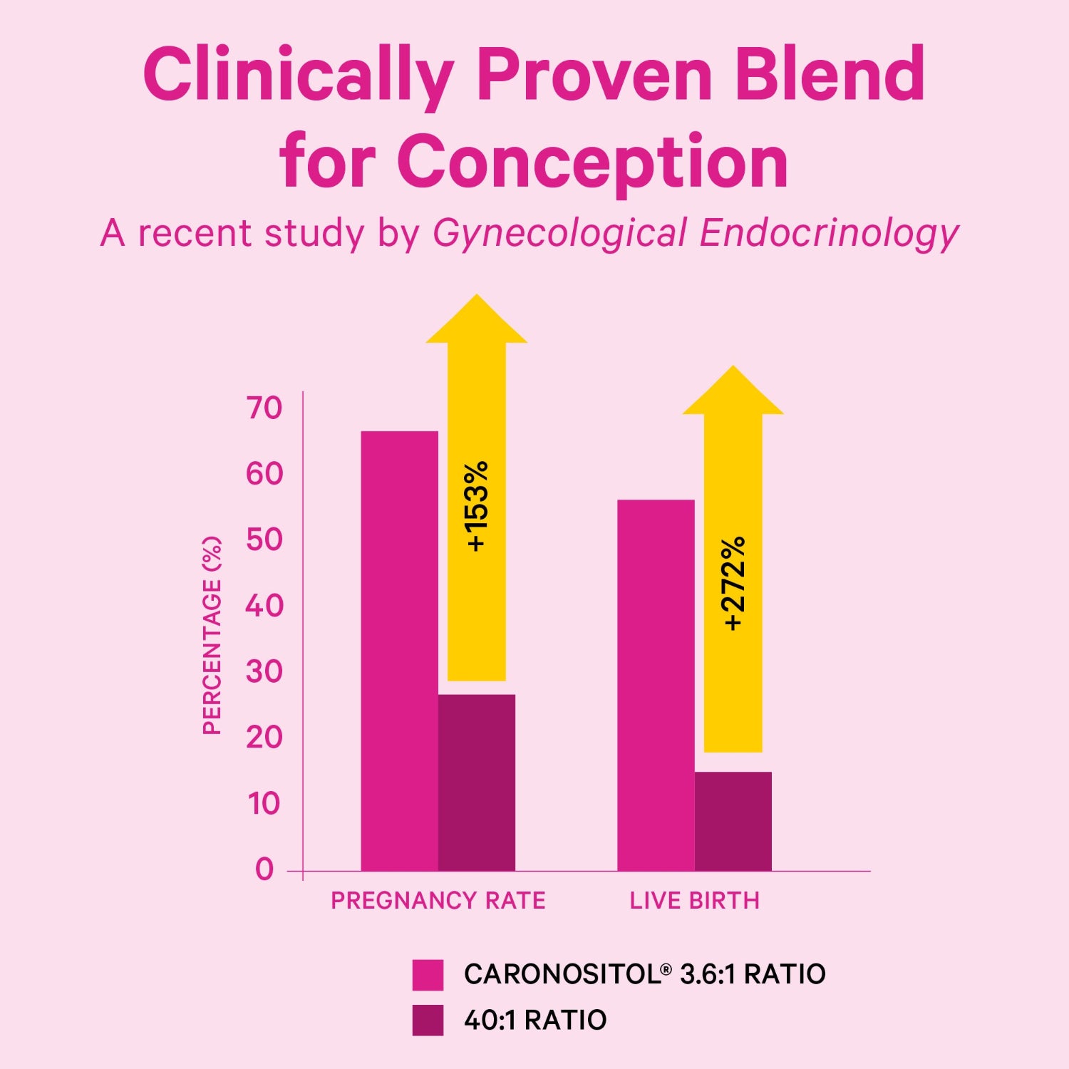 Bar chart comparing pregnancy rate and live birth rate with Caronositol 3.6:1 ratio and 40:1 ratio on a pink background.