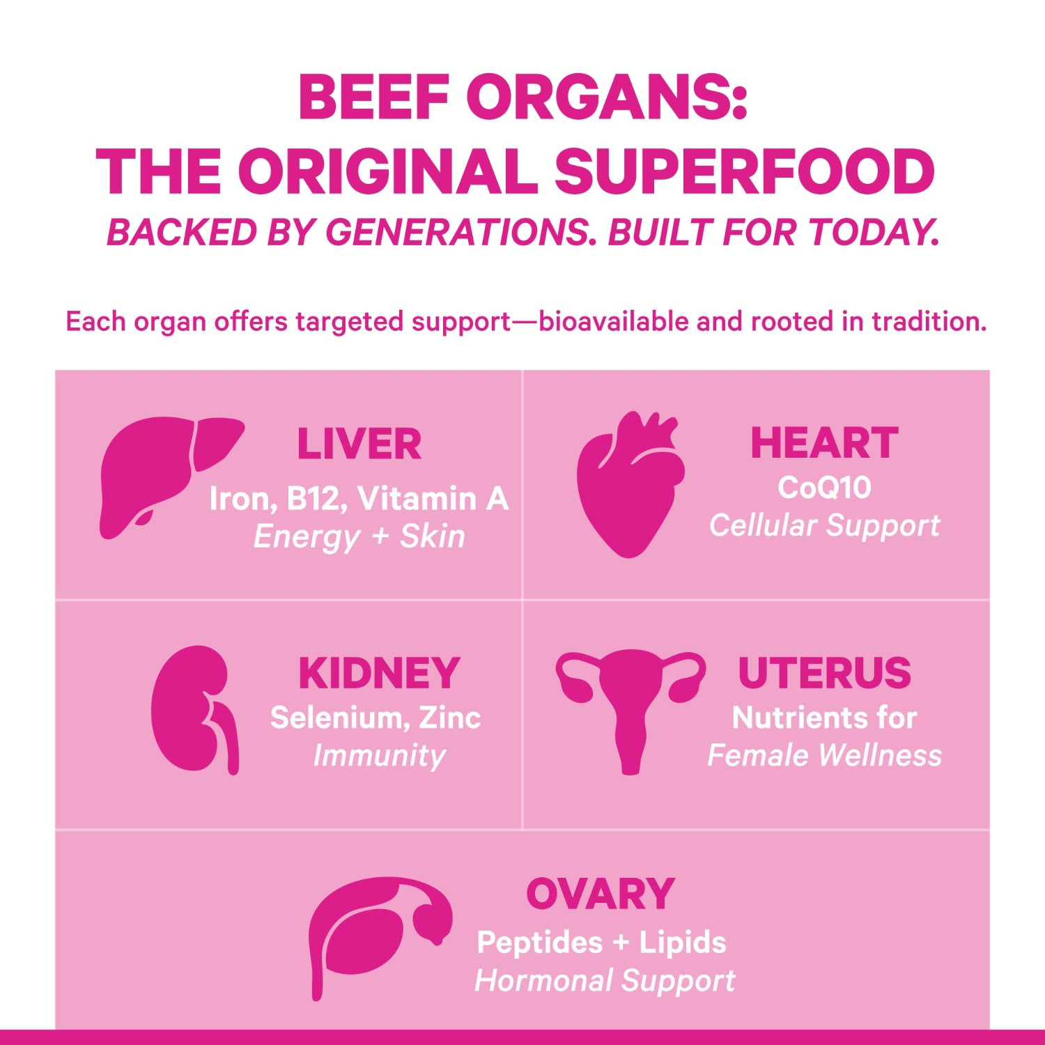 Pink infographic about beef organs as superfoods with icons and text.