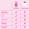 Pink Stork Birth Control Cleanse vs other brands. Nutrients from vitamins + vitex. Vegan. cGMP certified. Based in the United States. Women owned and run.