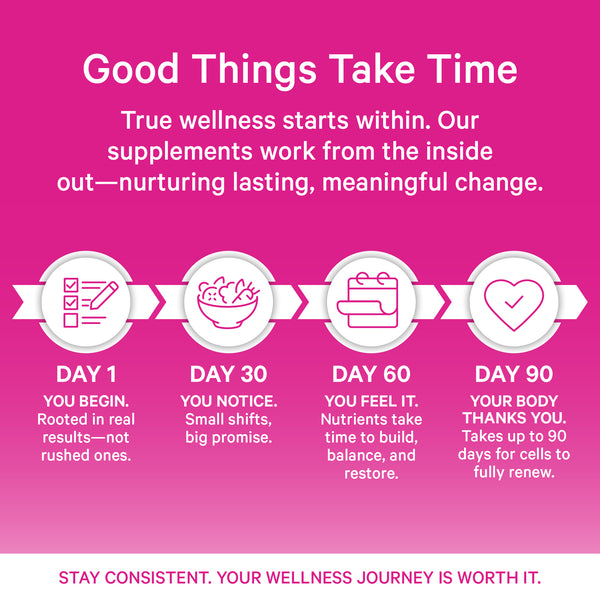 Wellness timeline showing consistent supplement use from day 1 to day 90 as part of a daily wellness routine.
