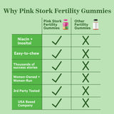A comparison chart showing the difference between Pink Stork Fertility Gummies and Other Fertility Gummies.
