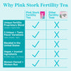 A visual chart showing a comparison of Pink Stork Fertility Tea to other Fertility Teas.