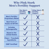 A comparison chart between Pink Stork's Men's Fertility Support and other Men's Fertility Support. Why Pink Stork Men's Fertility Support.
