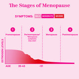 Graph depicting the stages and timeline for menopause and symptom severity.