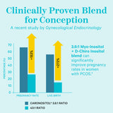 Chart showing how Myo-Inositol + D-Chiro Inositol can improve pregnancy rates in women with PCOS. Clinically proven blend for conception. A recent study by Gynecological Endocrinology.