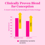 Graph demonstrating how pregnancy and live birth rates are affected by Inositol. Clinically proven blend for conception.