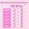 A comparison chart between Pink Stork Prenatal Probiotics and Other Prenatal Probiotics.